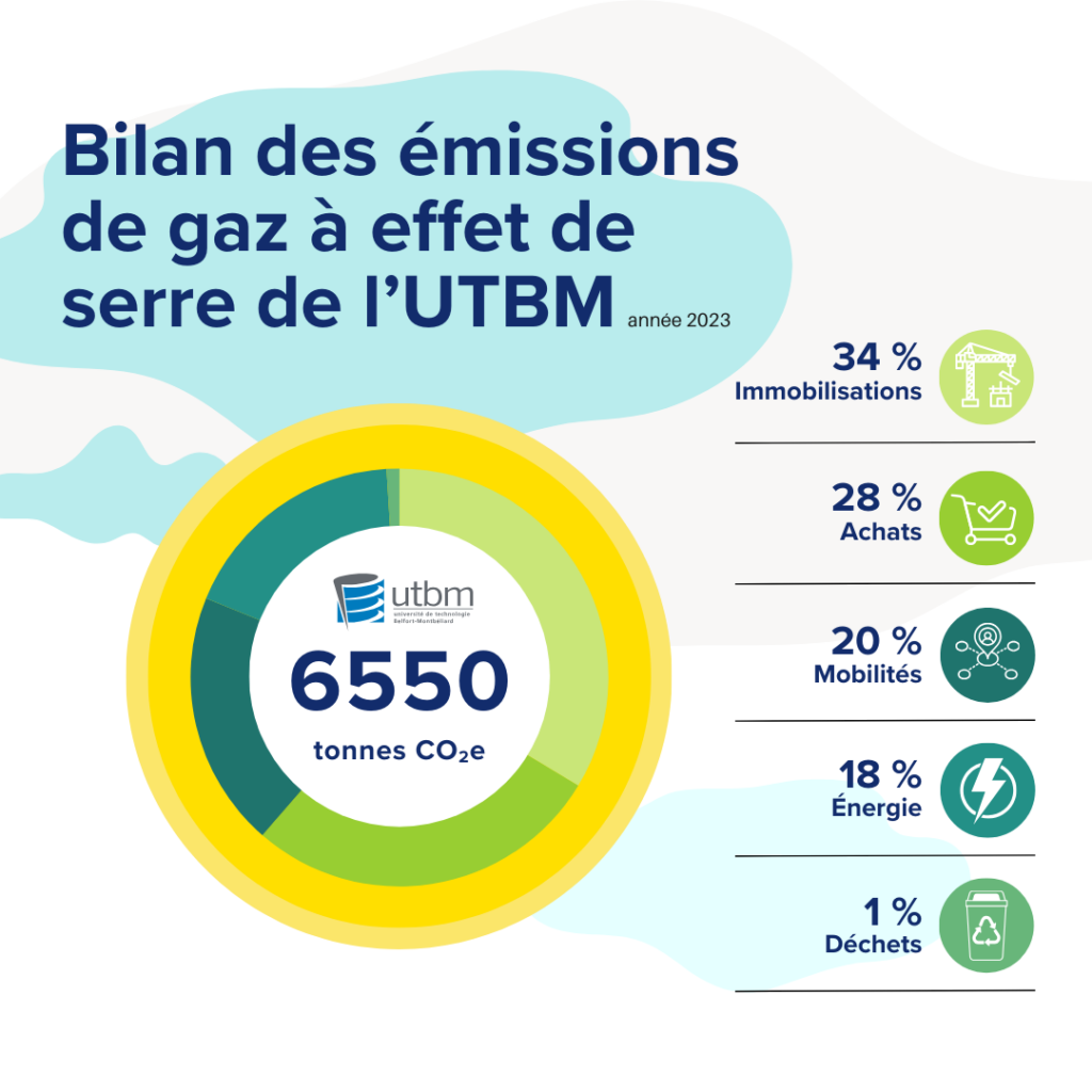 Infographie bilan des émissions de gaz à effet de serre de l'UTBM