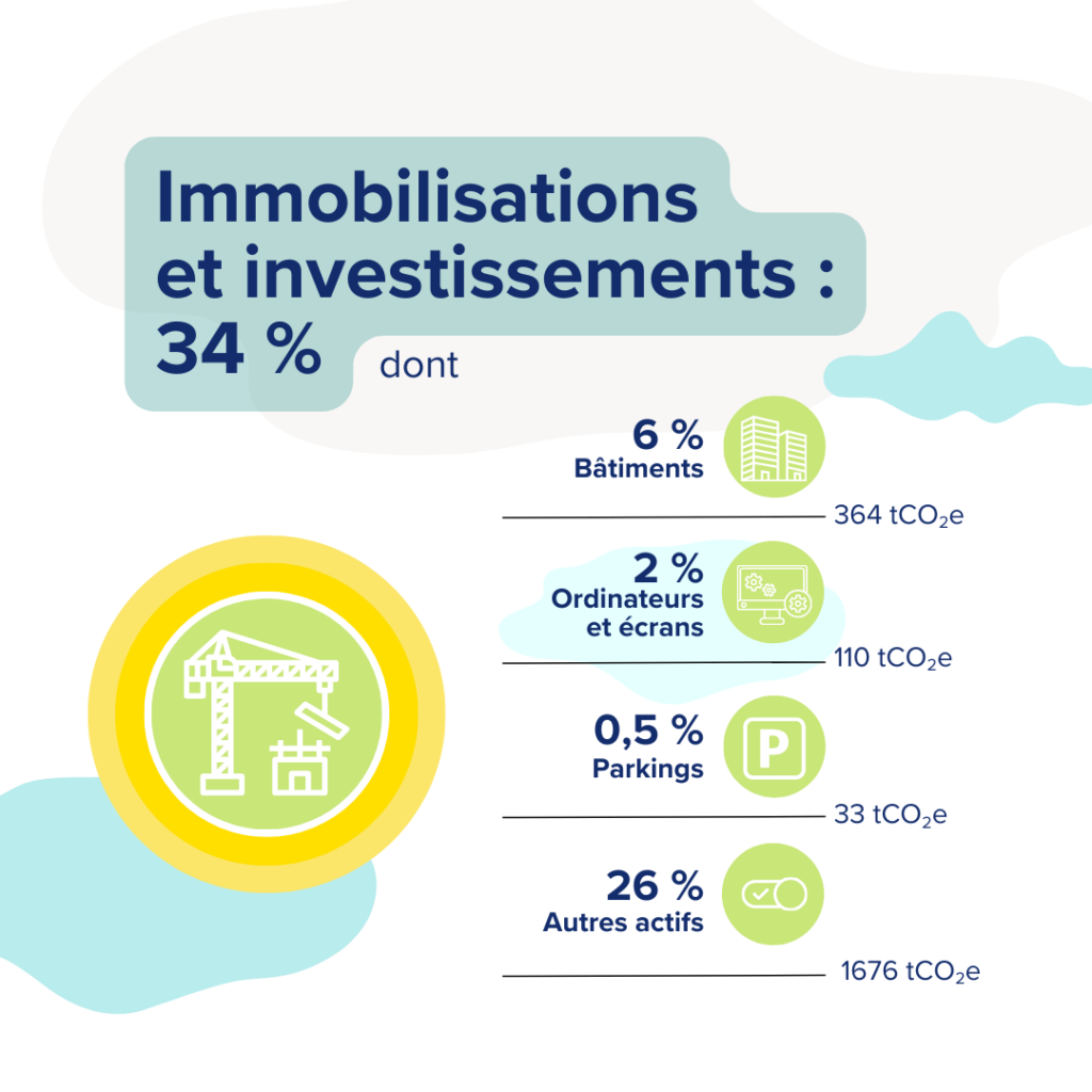 Infographie immobilisations et investissements