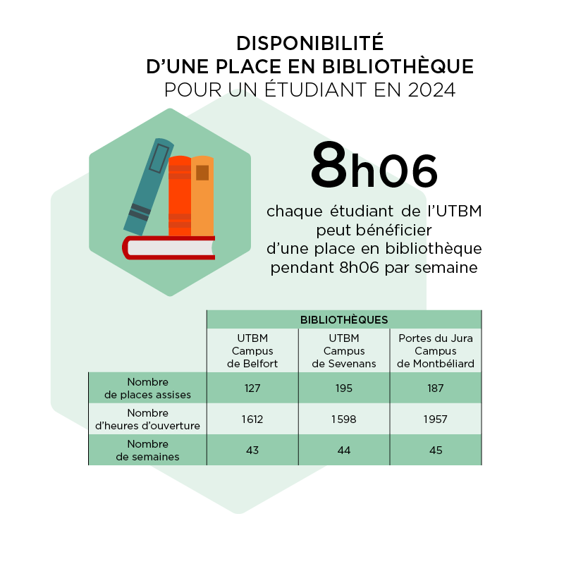 Statistique durée disponibilité d'une place en bibliothèque pour un étudiant en 2024 : 8h06