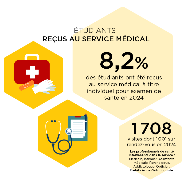 Statistique étudiants reçus au service médical : 8,2%