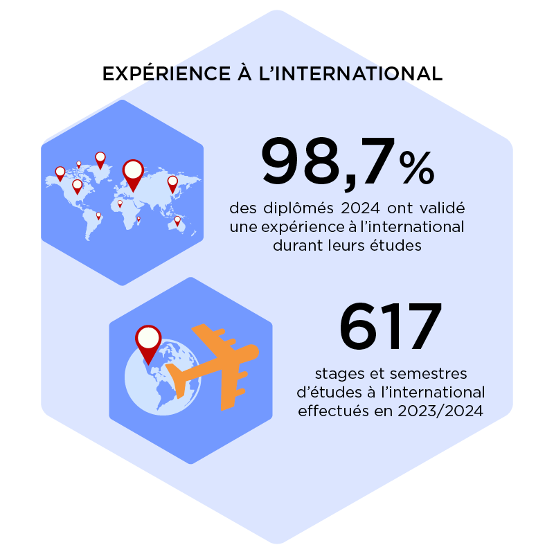 Statistique Expérience à l'international : 98,7 %