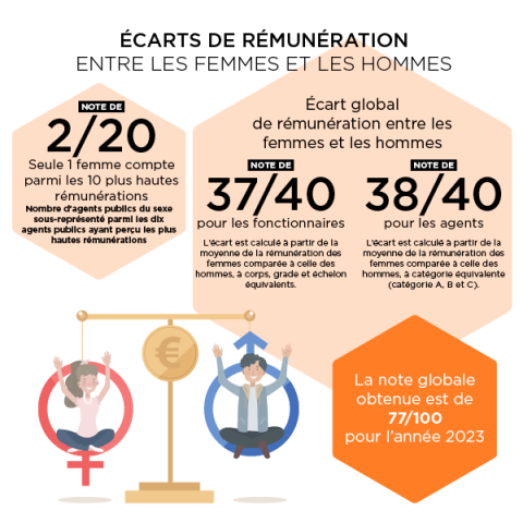 Statistique écarts de rémunération entre les femmes et les hommes