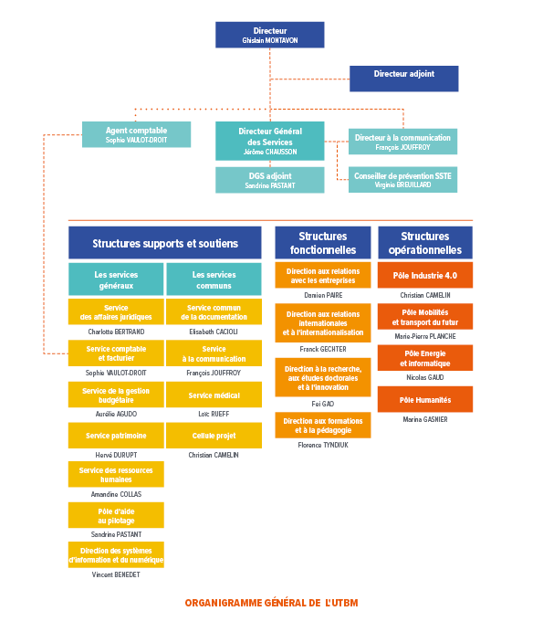Organigramme